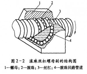 滾珠絲杠螺母副的維護圖