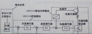 如何對SIEMENS 840D系統(tǒng)NC進(jìn)行初始化圖 