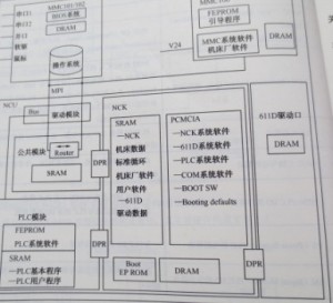 SIEMENS 840D系統(tǒng)的軟件是怎樣構(gòu)成圖