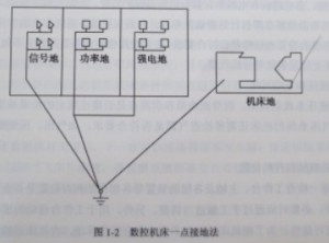 數(shù)控機(jī)床的接地有什么要求圖